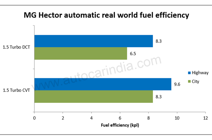 MG Hector CVT review: Real world fuel economy tested 